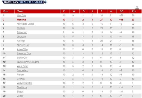 bpl league table